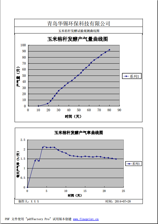玉米秸稈發(fā)酵試驗(yàn)觀測(cè)曲線圖